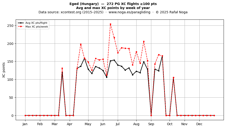 XC points by week