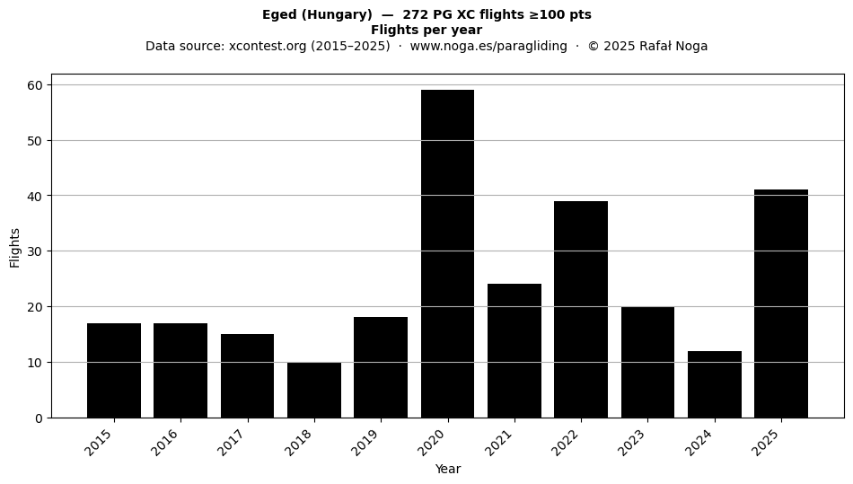 Flights per year
