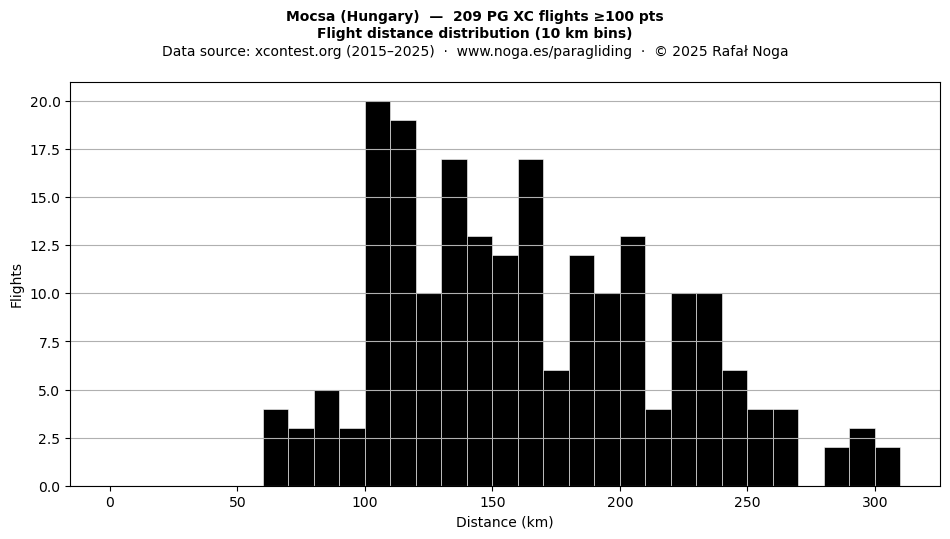 Flight distance