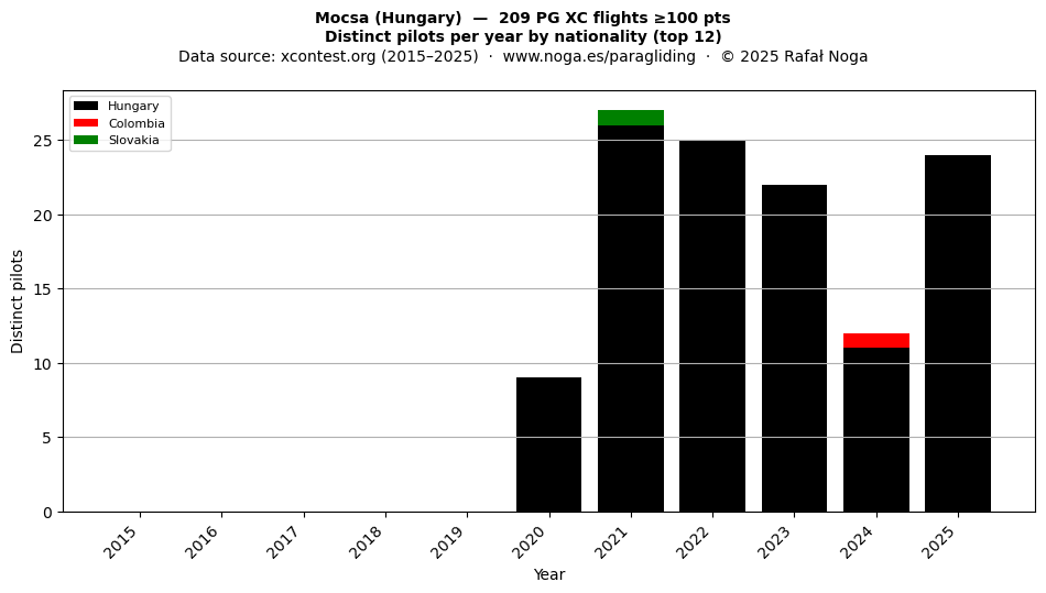 Distinct pilots per year