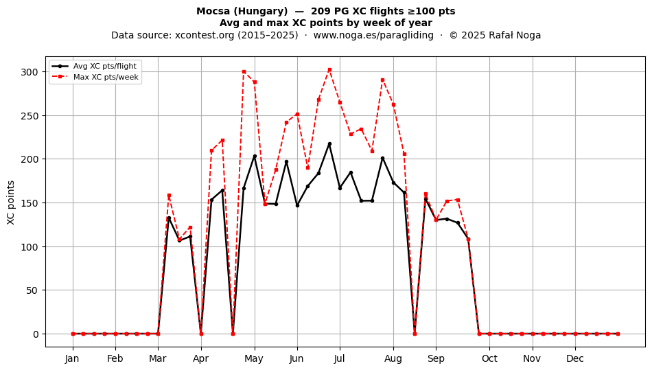 XC points by week