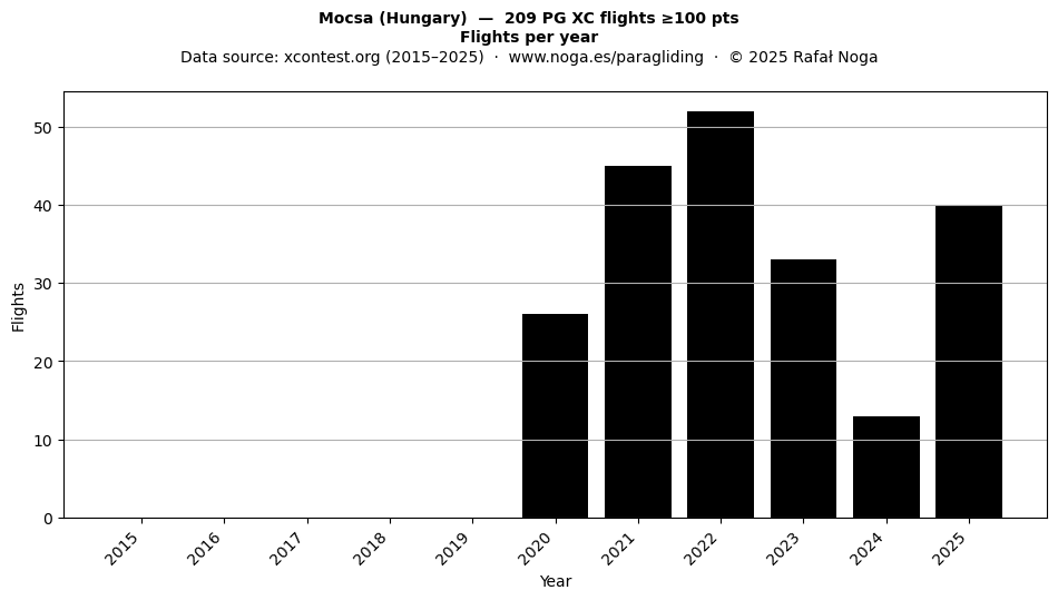 Flights per year