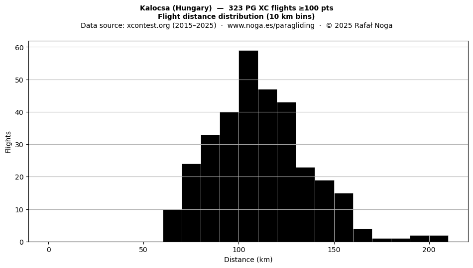 Flight distance