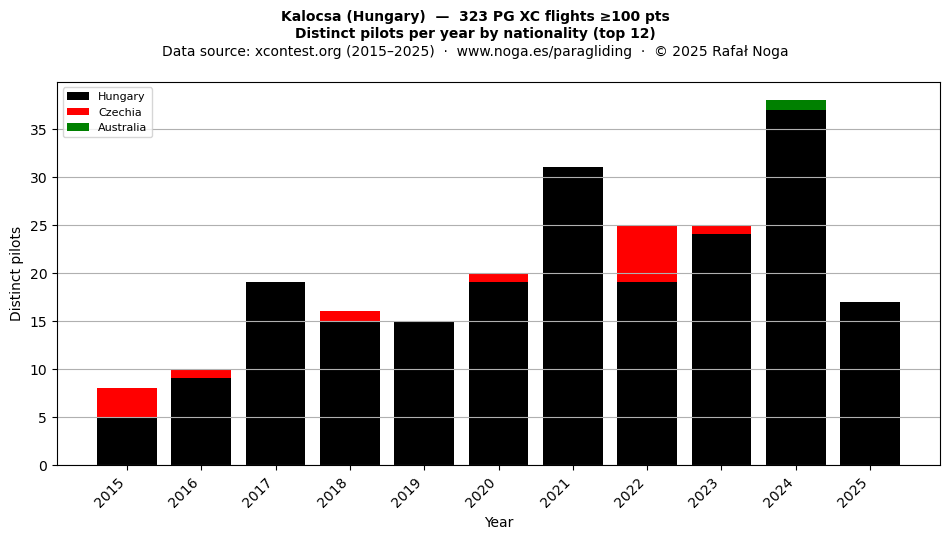 Distinct pilots per year