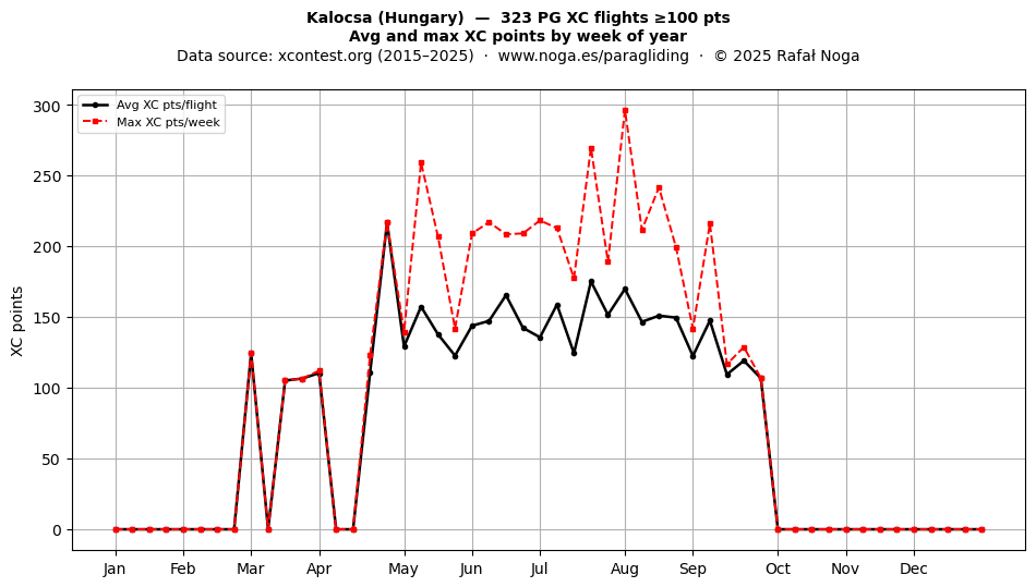 XC points by week