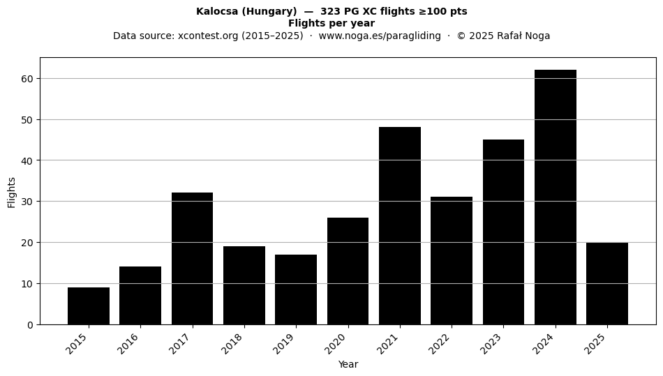 Flights per year