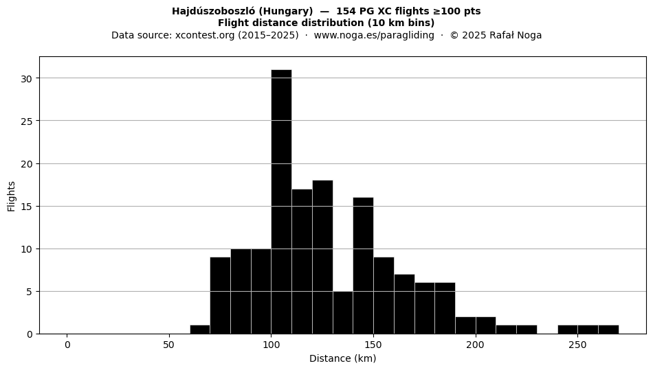Flight distance
