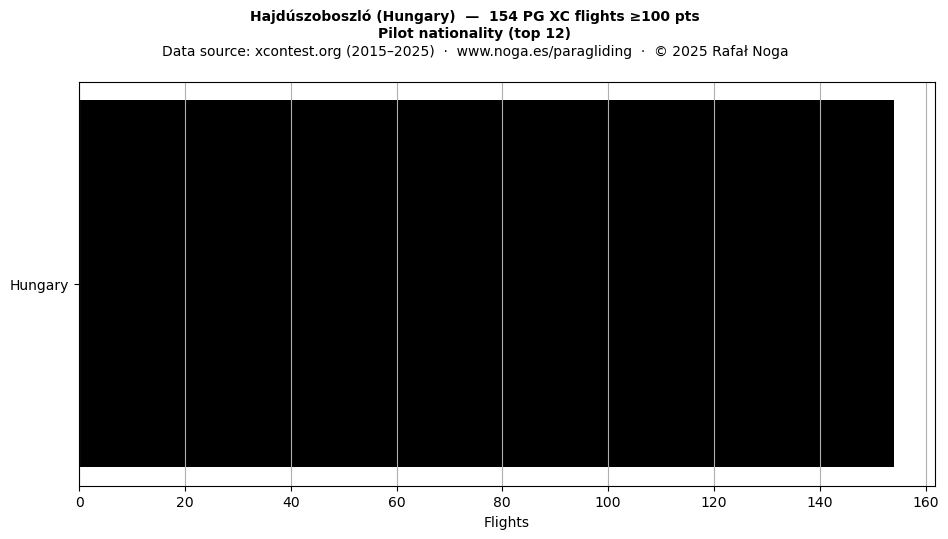 Pilot nationality