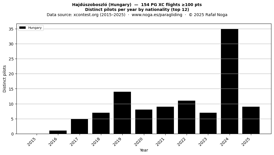 Distinct pilots per year