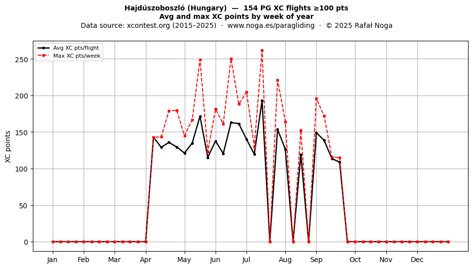 XC points by week