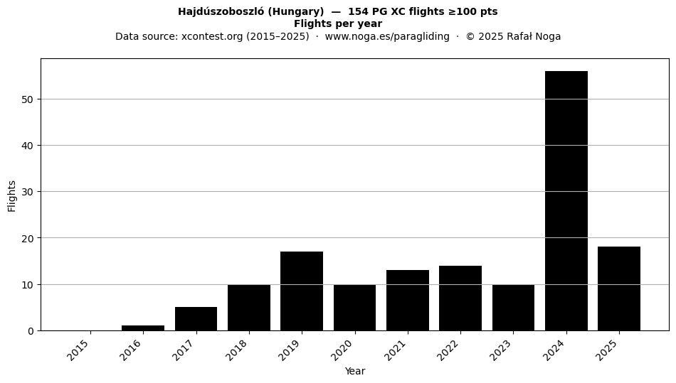 Flights per year