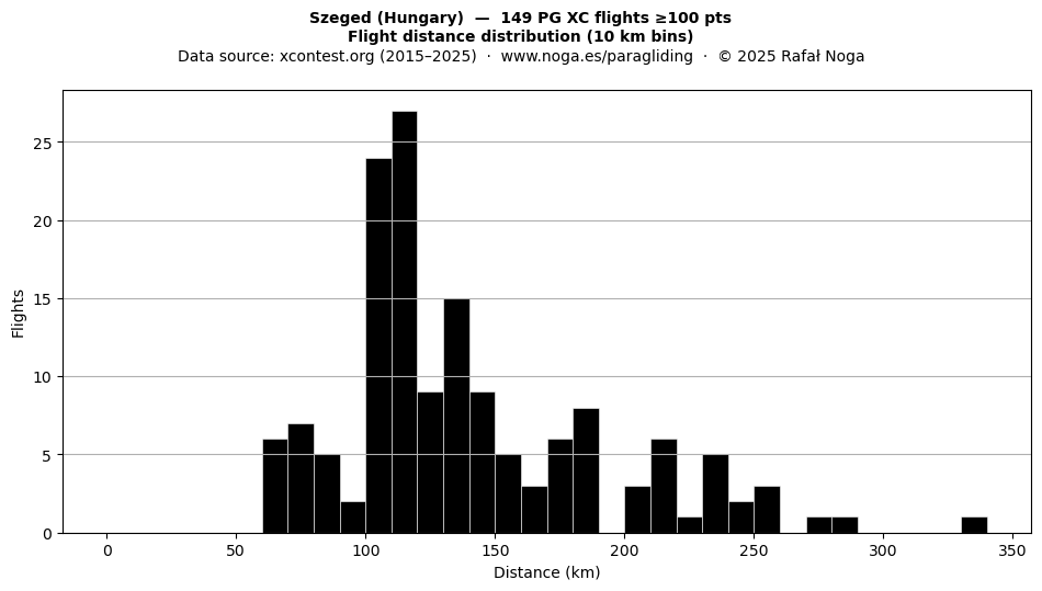 Flight distance