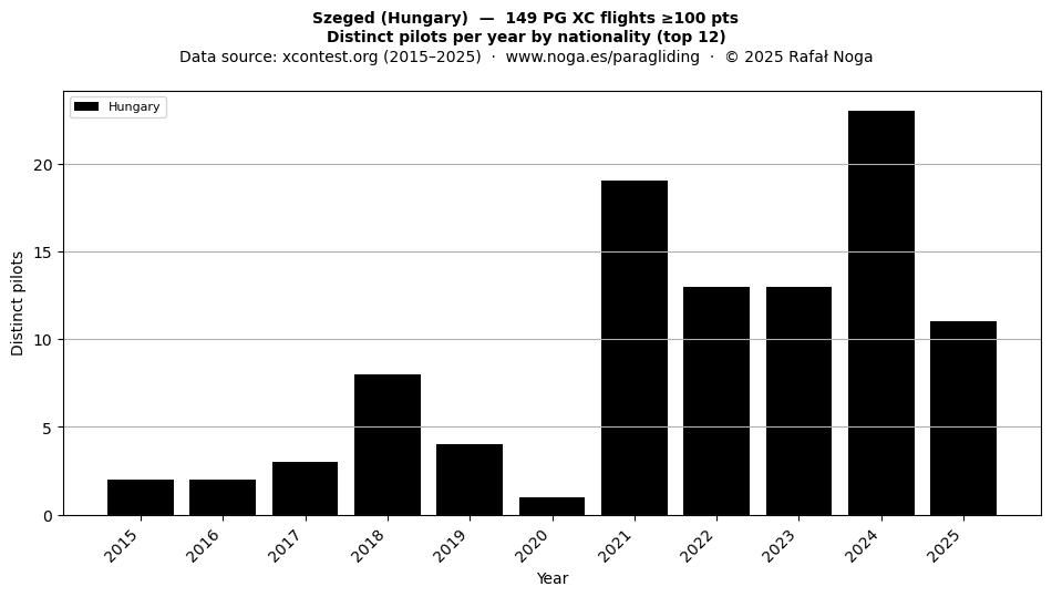 Distinct pilots per year
