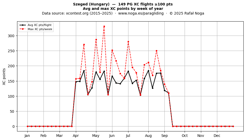 XC points by week