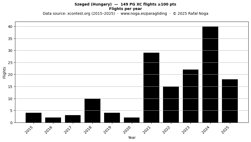 Flights per year