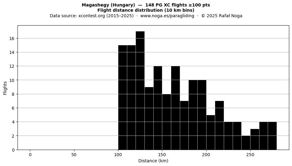 Flight distance