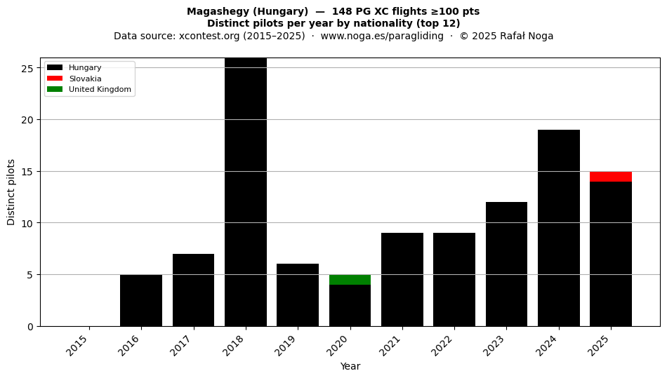 Distinct pilots per year