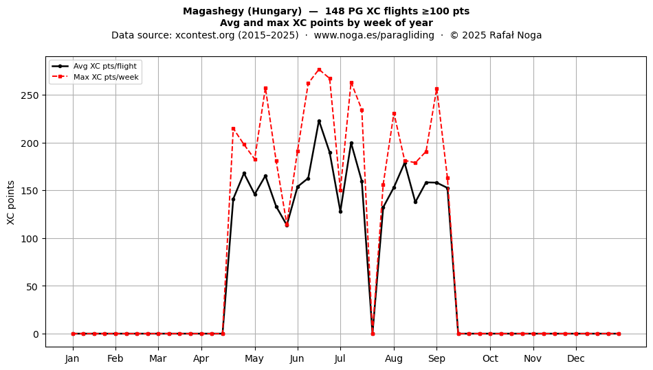 XC points by week