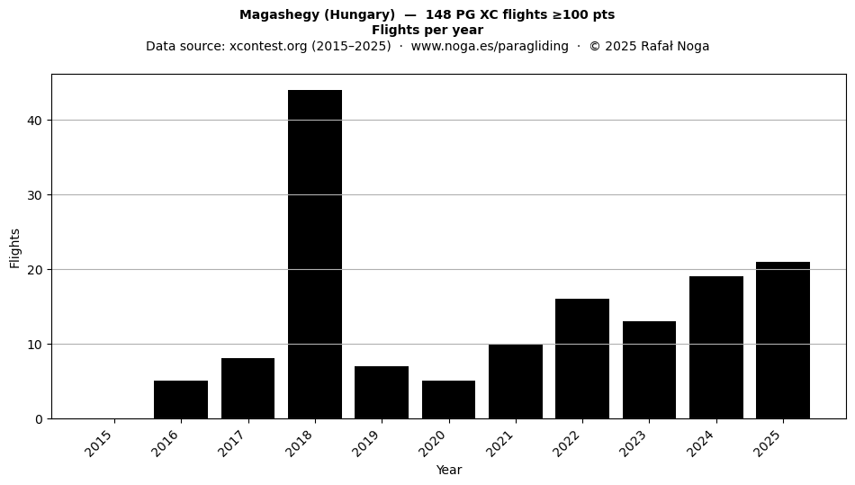Flights per year