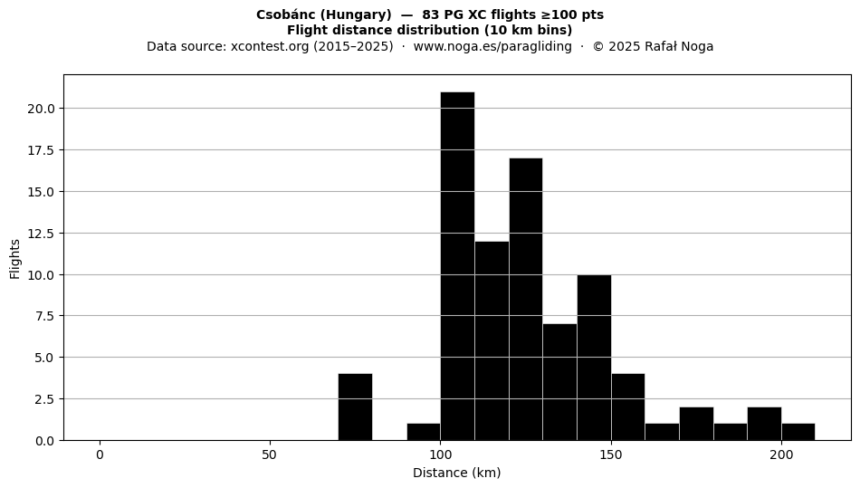 Flight distance