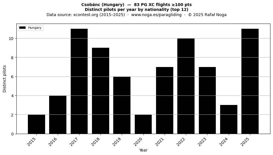 Distinct pilots per year
