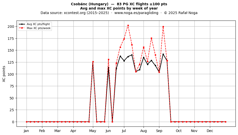 XC points by week