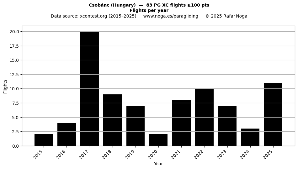 Flights per year