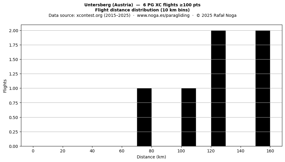 Flight distance
