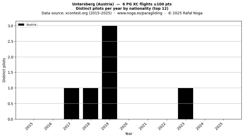 Distinct pilots per year