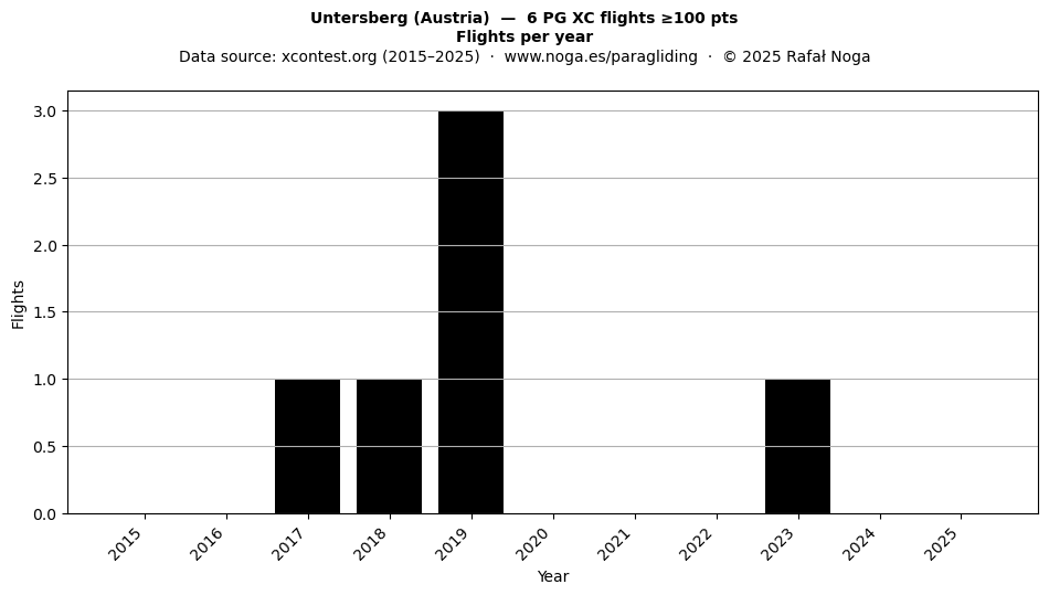 Flights per year