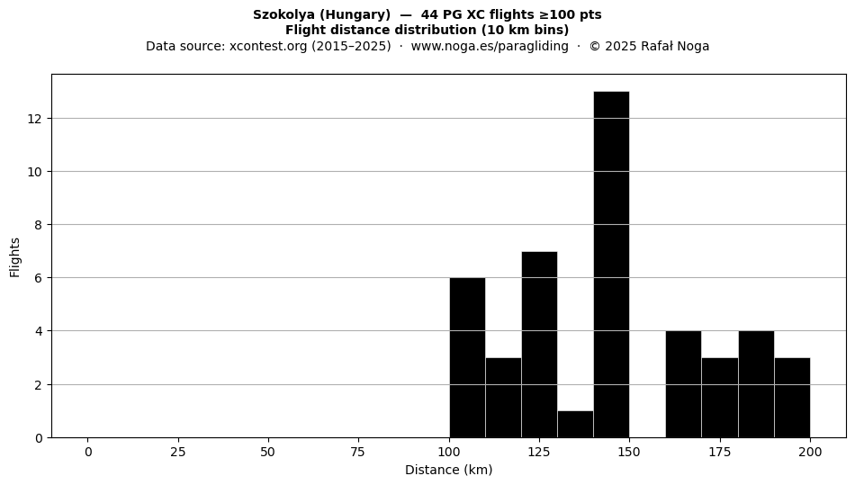 Flight distance