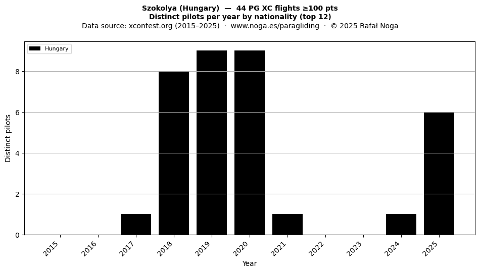 Distinct pilots per year
