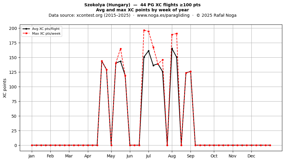 XC points by week