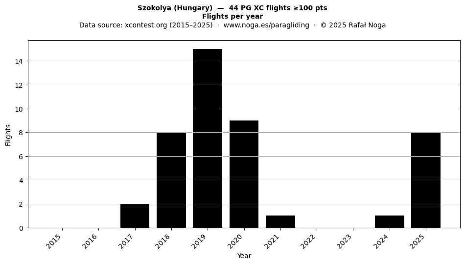 Flights per year