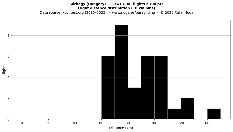 Flight distance