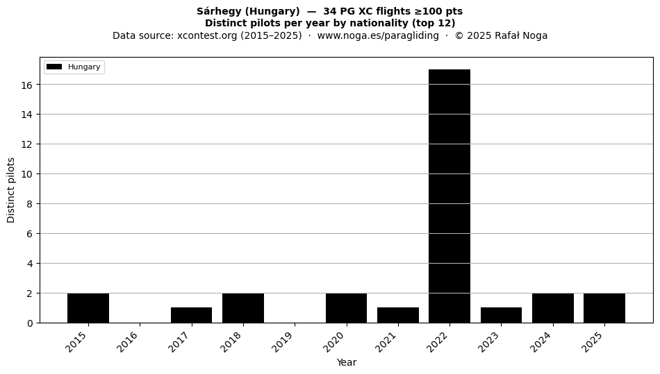 Distinct pilots per year