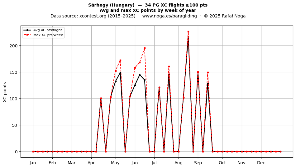 XC points by week