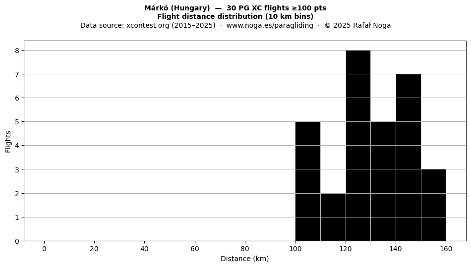 Flight distance