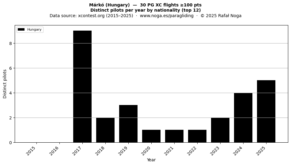 Distinct pilots per year