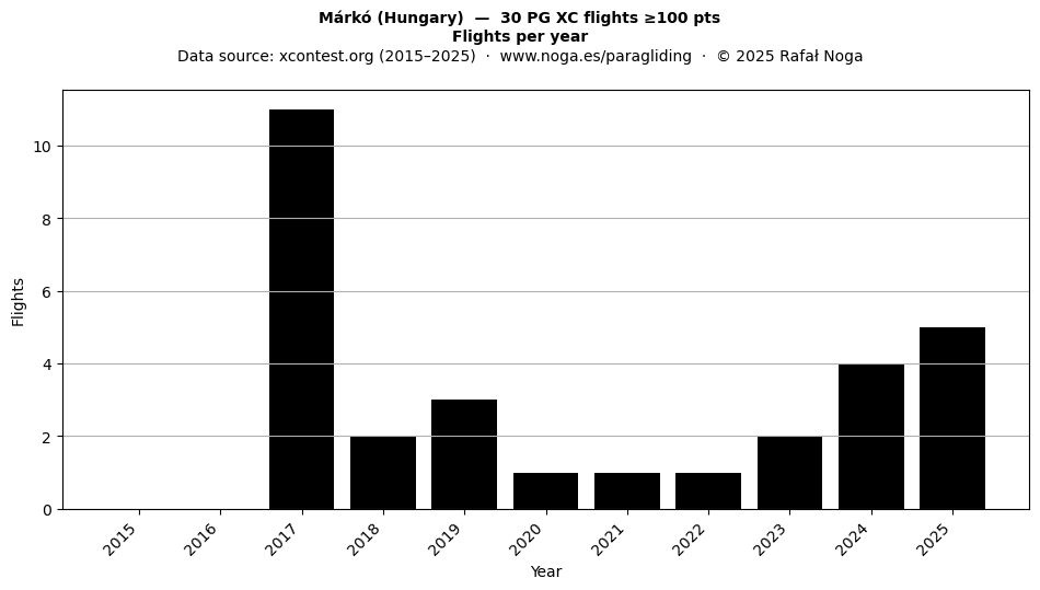 Flights per year