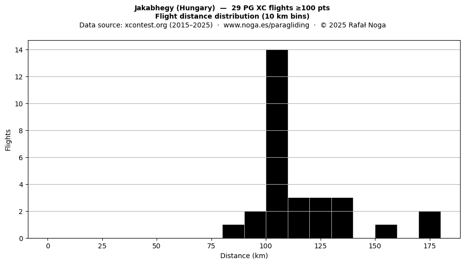 Flight distance