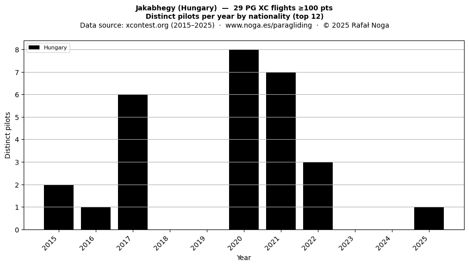 Distinct pilots per year