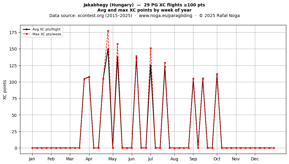 XC points by week