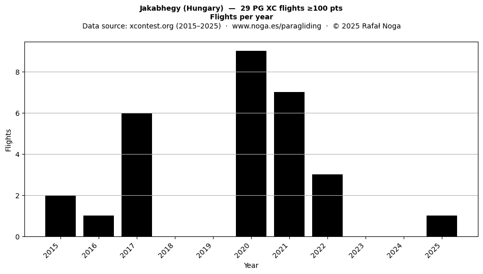Flights per year