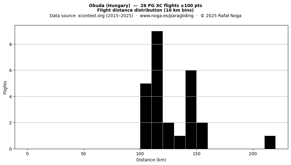 Flight distance