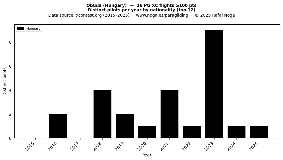 Distinct pilots per year