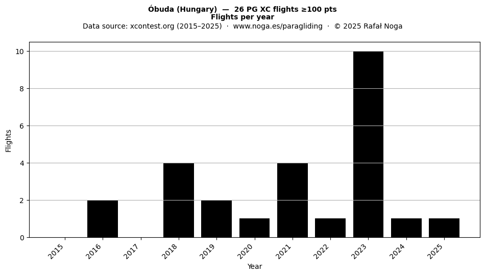 Flights per year