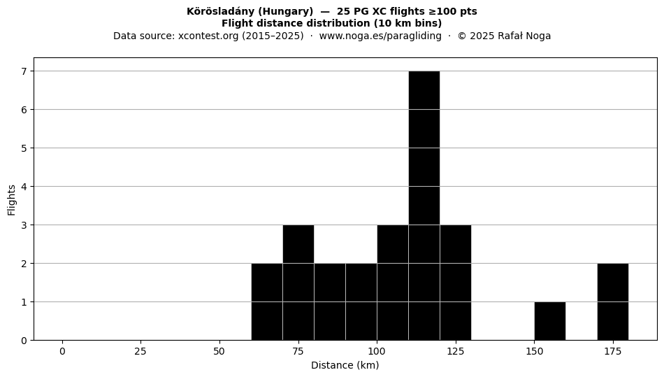 Flight distance