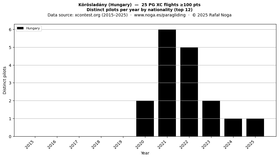 Distinct pilots per year