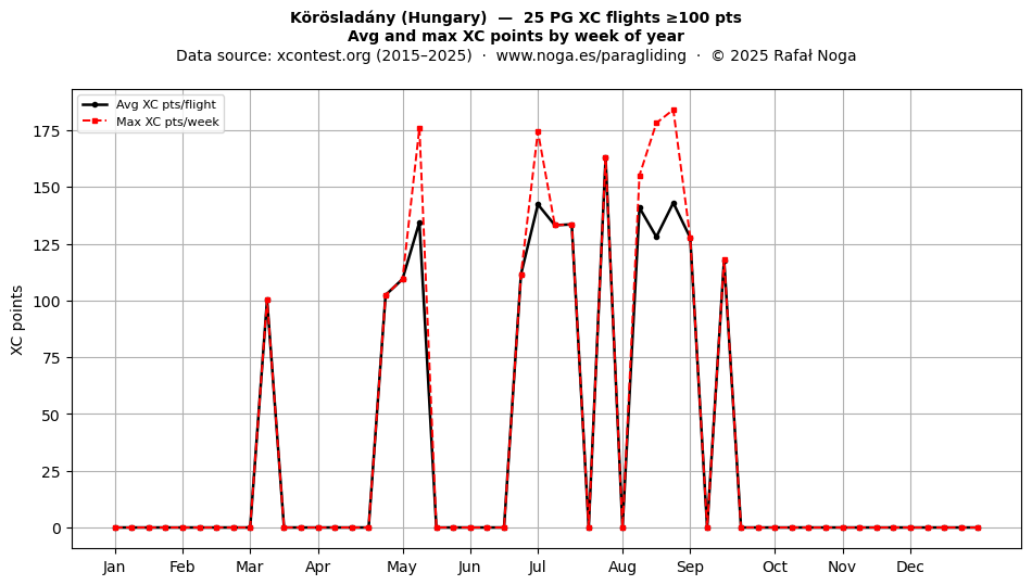 XC points by week